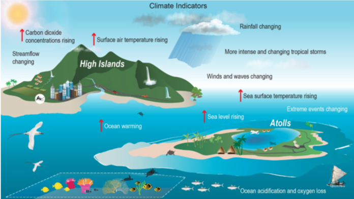 Climate indicators graphic